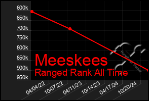 Total Graph of Meeskees