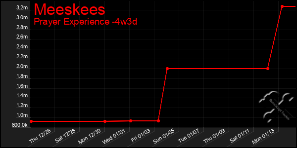 Last 31 Days Graph of Meeskees