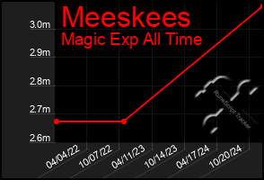 Total Graph of Meeskees