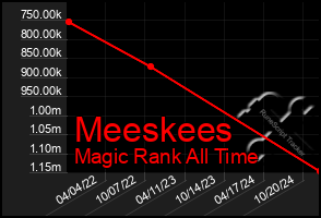 Total Graph of Meeskees