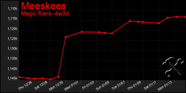 Last 31 Days Graph of Meeskees