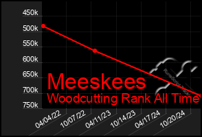 Total Graph of Meeskees