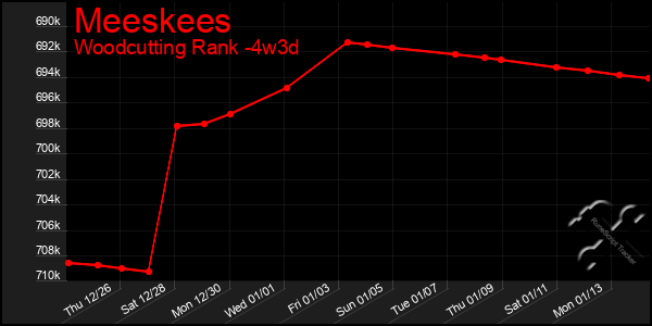 Last 31 Days Graph of Meeskees