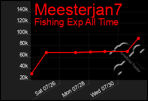 Total Graph of Meesterjan7
