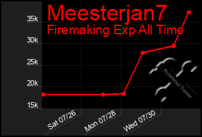 Total Graph of Meesterjan7
