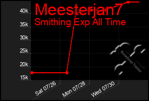 Total Graph of Meesterjan7