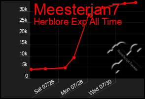 Total Graph of Meesterjan7