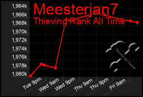Total Graph of Meesterjan7