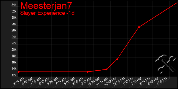Last 24 Hours Graph of Meesterjan7