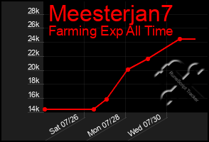 Total Graph of Meesterjan7