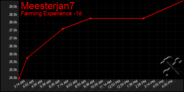 Last 24 Hours Graph of Meesterjan7