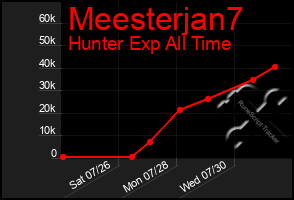 Total Graph of Meesterjan7