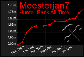 Total Graph of Meesterjan7