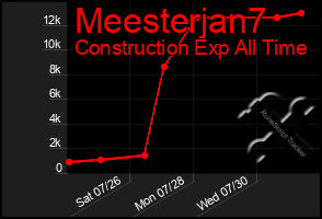 Total Graph of Meesterjan7