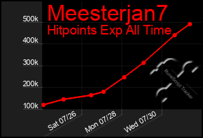 Total Graph of Meesterjan7