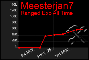 Total Graph of Meesterjan7