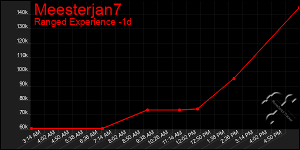 Last 24 Hours Graph of Meesterjan7