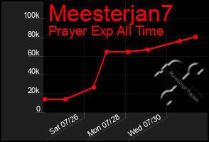 Total Graph of Meesterjan7