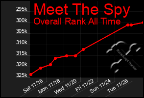 Total Graph of Meet The Spy