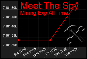 Total Graph of Meet The Spy