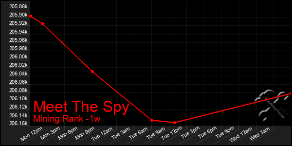 Last 7 Days Graph of Meet The Spy