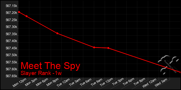 Last 7 Days Graph of Meet The Spy