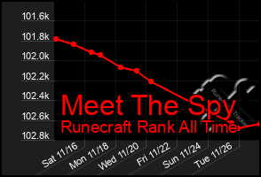 Total Graph of Meet The Spy