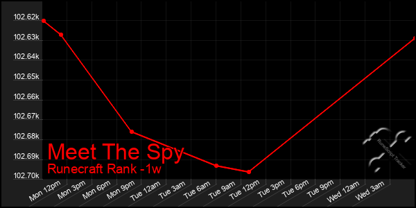 Last 7 Days Graph of Meet The Spy