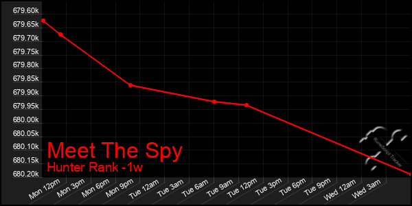 Last 7 Days Graph of Meet The Spy