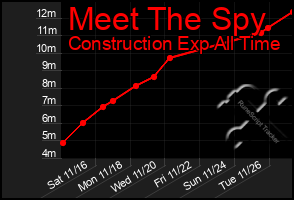 Total Graph of Meet The Spy