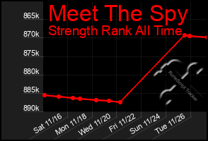 Total Graph of Meet The Spy