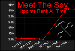 Total Graph of Meet The Spy