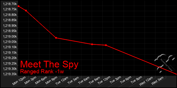 Last 7 Days Graph of Meet The Spy