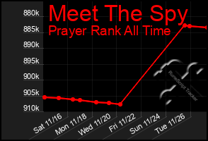 Total Graph of Meet The Spy