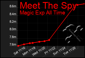 Total Graph of Meet The Spy