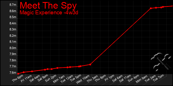 Last 31 Days Graph of Meet The Spy