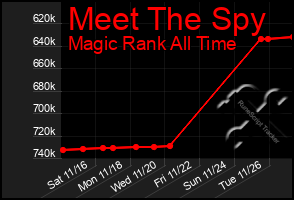 Total Graph of Meet The Spy