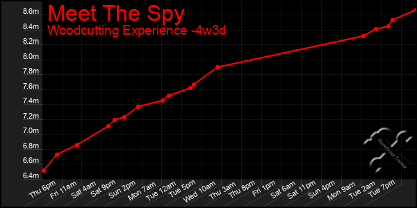 Last 31 Days Graph of Meet The Spy