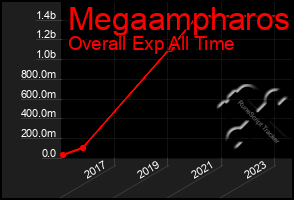 Total Graph of Megaampharos