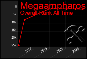 Total Graph of Megaampharos