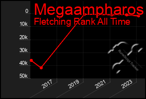 Total Graph of Megaampharos