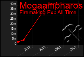 Total Graph of Megaampharos