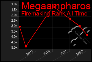 Total Graph of Megaampharos