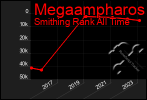 Total Graph of Megaampharos