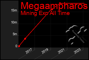 Total Graph of Megaampharos