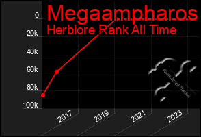 Total Graph of Megaampharos