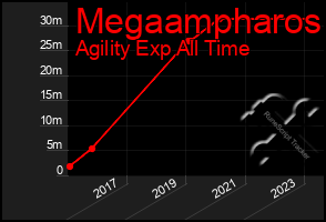 Total Graph of Megaampharos