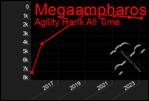 Total Graph of Megaampharos