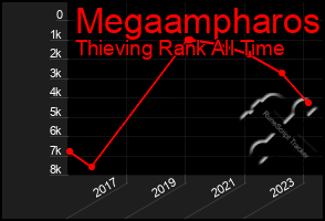 Total Graph of Megaampharos