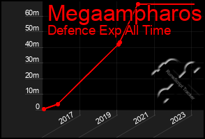 Total Graph of Megaampharos